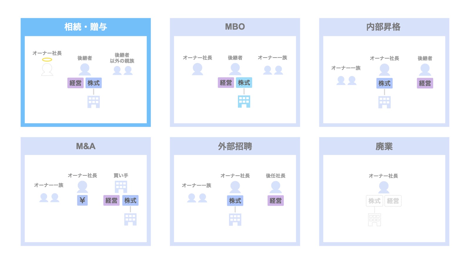 事業承継方法① 相続・贈与