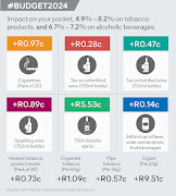 Sin taxes and customs duties are the fourth-biggest contributors to government’s tax revenue base and are projected to generate R141.8bn in 2024/2025.