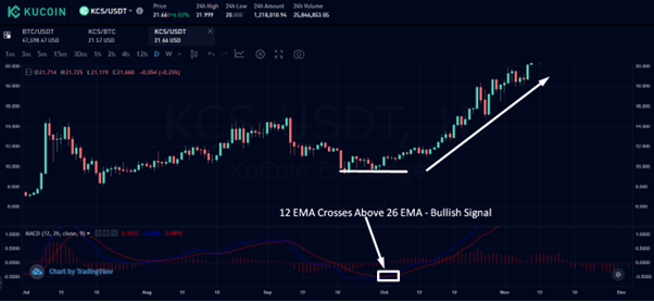 MACD 12 EMA Bullish Crossover - Source: KuCoin KCS/USDT Chart