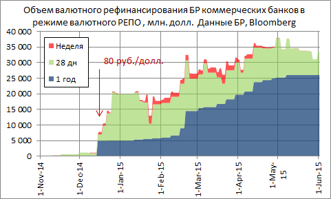 Вчера рубль упал до нового минимума с апреля, 53.55/долл. Сейчас. Поводом вчера стала отмена годового валютного РЕПО.