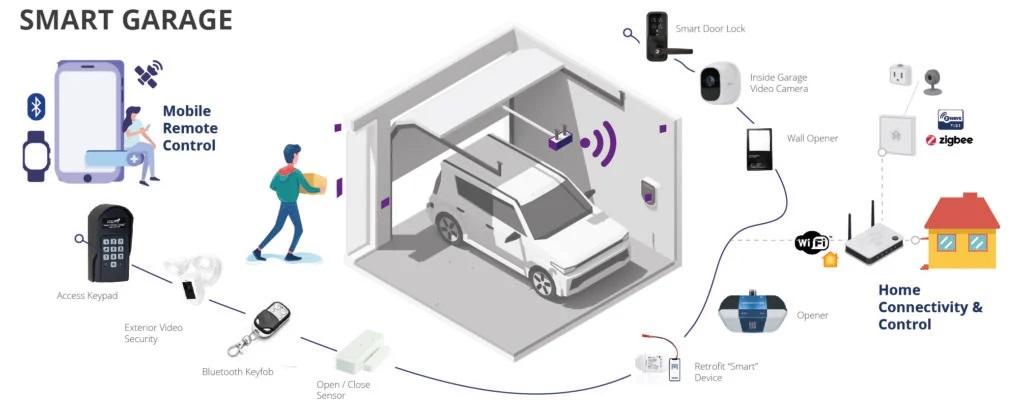 The internet of things for smart garage system