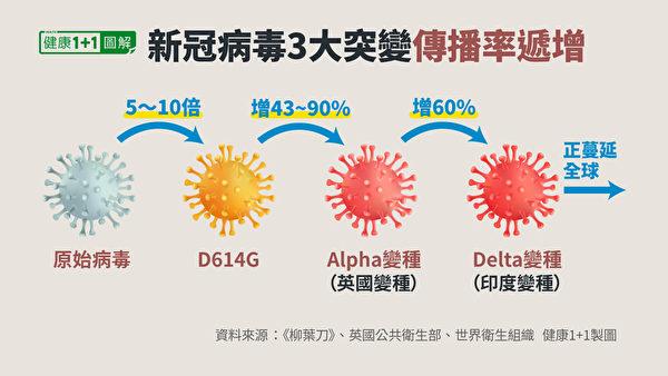 与英国变种病毒Alpha相比，Delta变种传染力提升约60%。（健康1+1／大纪元）