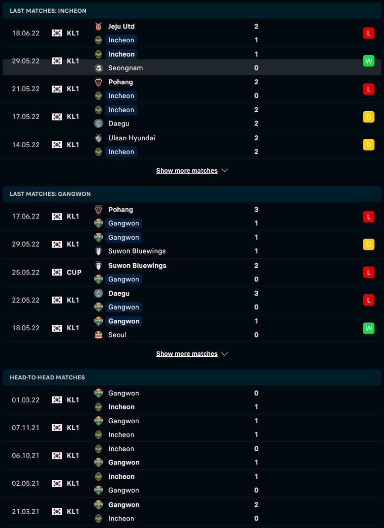Nhận định, dự đoán Incheon United vs Gangwon, 17h30 ngày 22/6: Lực bất tòng tâm - Ảnh 1