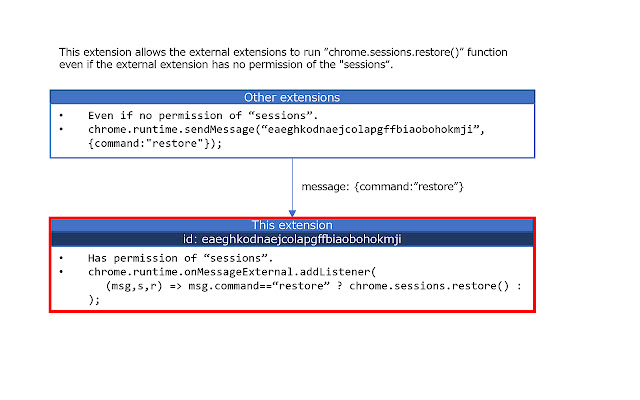 chrome.sessions.restore() by a message chrome extension