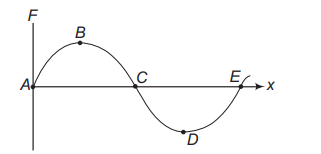 Potential energy