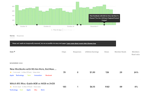 Medium Enchanted Stats & Tags