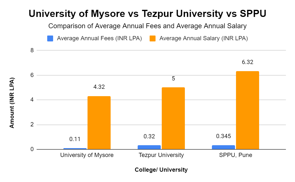 University of Mysore vs Tezpur University vs SPPU