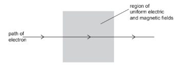 Motion of a charged particle moving in a uniform magnetic field