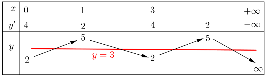 <strong></strong> Cho hàm số (fleft( x right)) có bảng biến thiên như sau:</p> <p>Số nghiệm của phương trình (fleft( {4 - sqrt {{x^3} - 6{x^2} + 9x} } right) - 3 = 0) là</p> 4