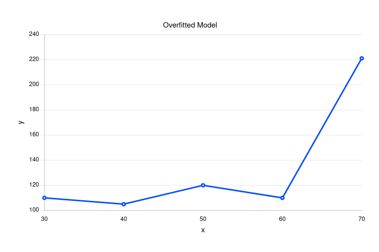 Regression Line after Overfitting of ML Model