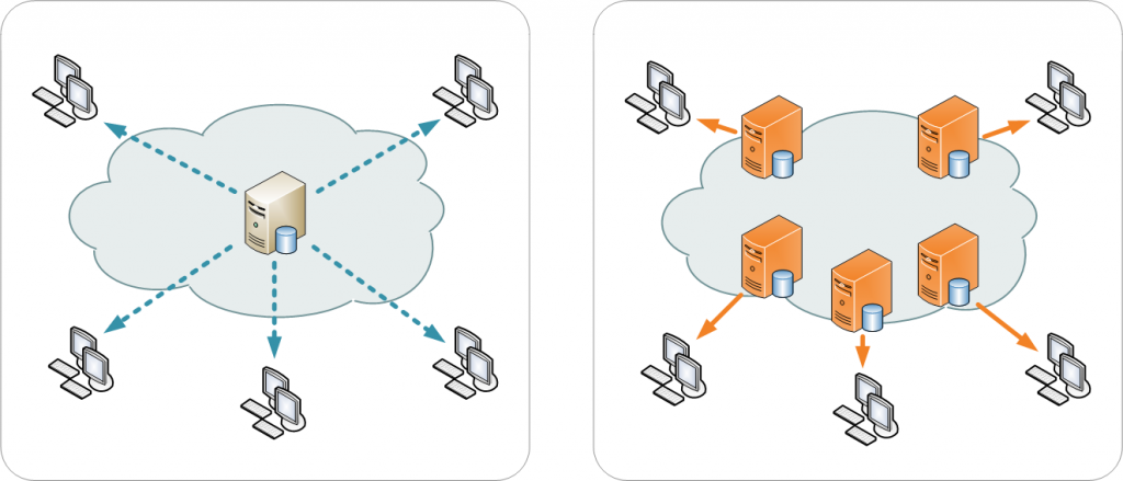 how does a CDN work
Content Delivery Network