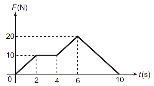 Graphical representation of motion