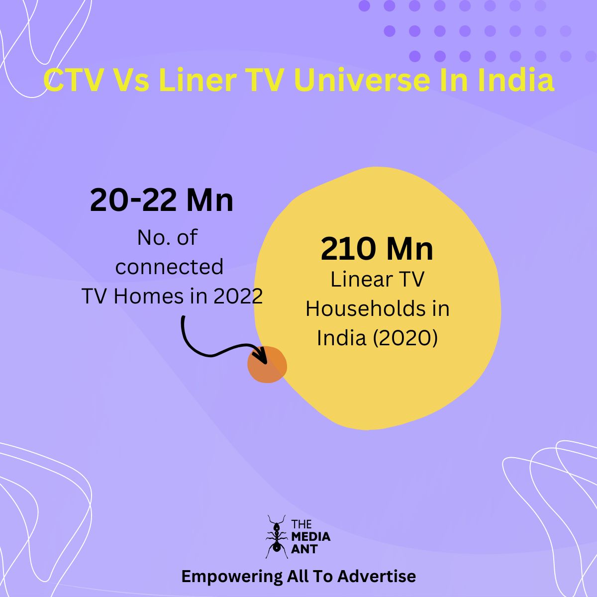 Ctv Vs Liner Tv Universe In India