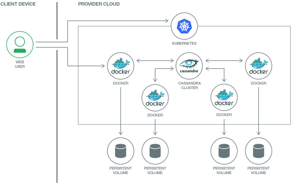 What is the Relationship Between Microservices Docker Kubernetes