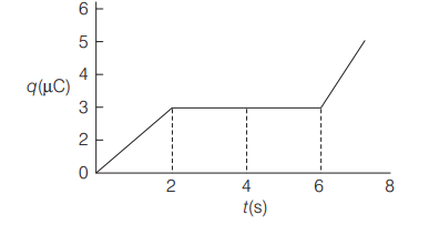 Charging and discharging of capacitors 