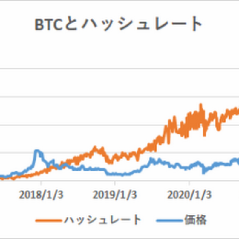 ハッシュレート分析によるビットコイン妥当価格は20,710ドル【フィスコ・ビットコインニュース】