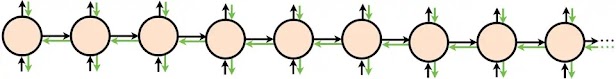 Illustrative visualisation of a theoretical recurrent neural network processing sequential data.