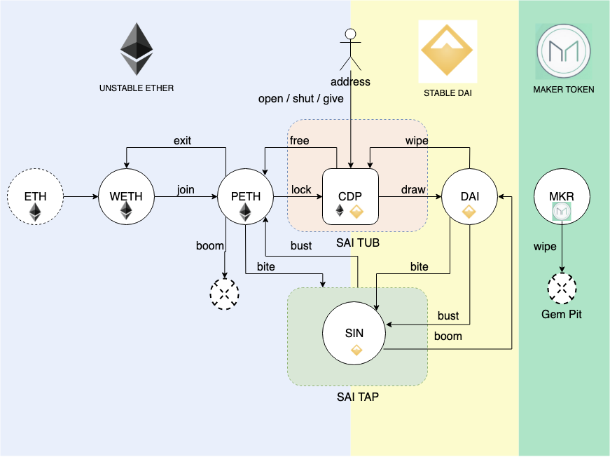 makerdao working