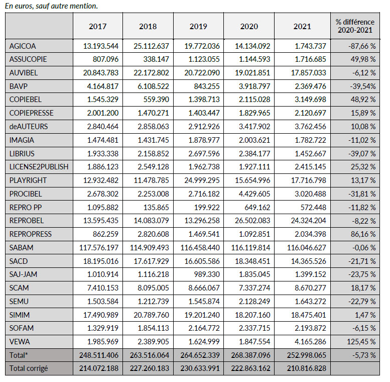 Tableau droits payés