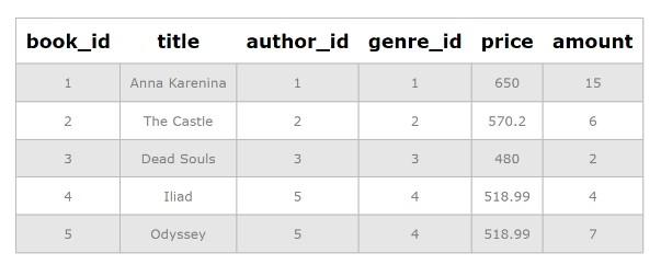 Update в SQL