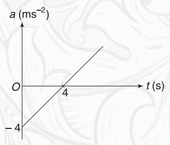 Graphical representation of motion