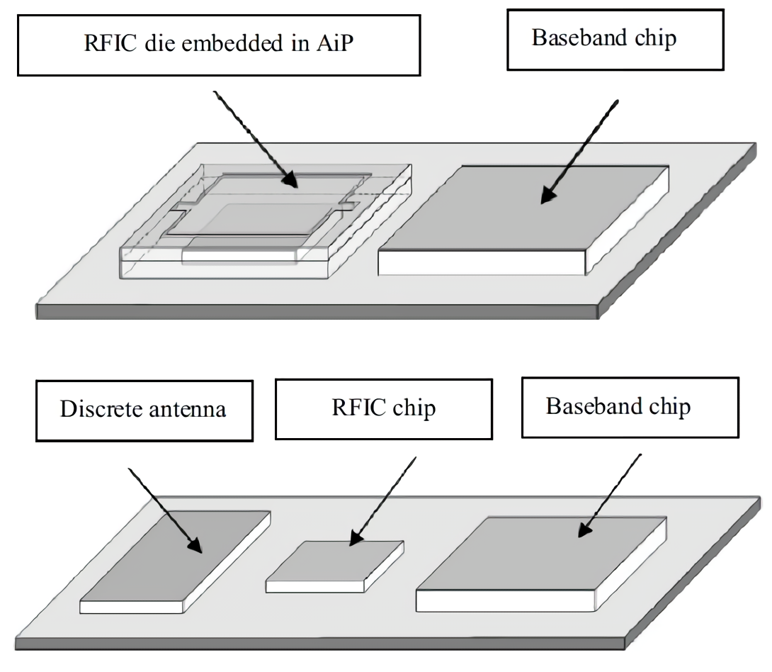 圖一、AiP封裝 與分離式天線構型示意