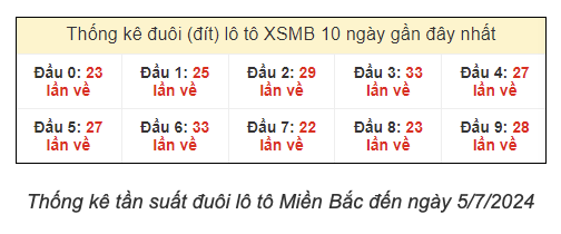 Dự đoán XSMB 5/7 - Soi cầu dự đoán XSMB 5 tháng 7 chuẩn xác