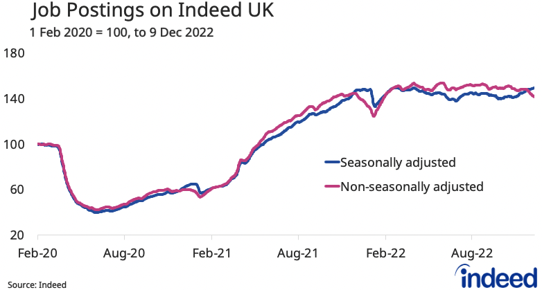 A line graph titled “Job postings on Indeed UK” showing the trend in job postings on Indeed UK since 1 February 2020, to 9 December 2022.