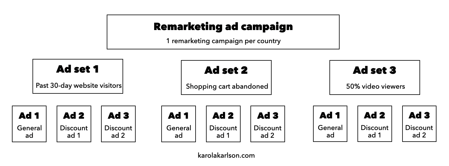 Facebook campaign structure