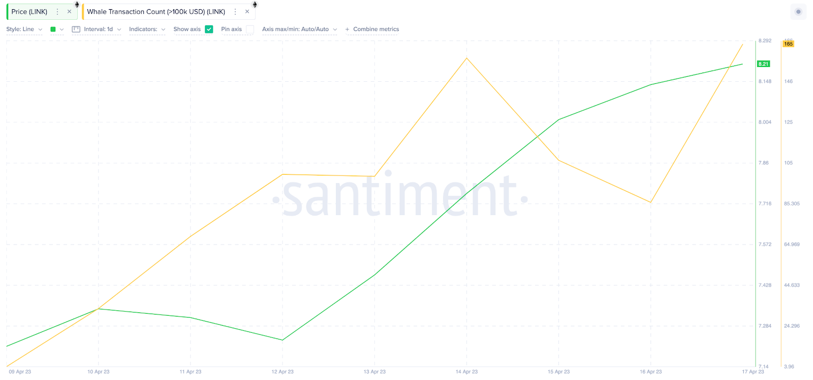 Chainlink (LINK) Whale Transaction Count, abril de 2023.