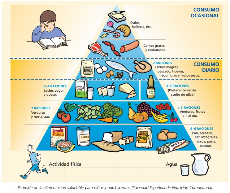 Resultado de imagen de piramide de alimentos para niños