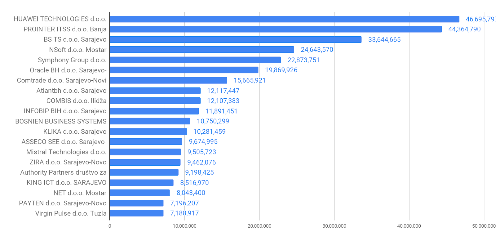 20 Companies by revenue in BiH, Increase in Outsourcing