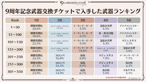 10周年武器チケット交換状況