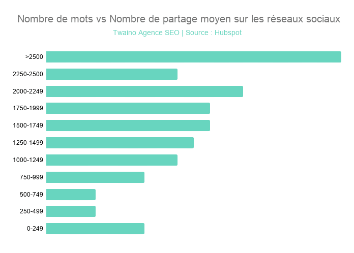 Nombre de mots vs Nombre de partage moyen sur les réseaux sociaux