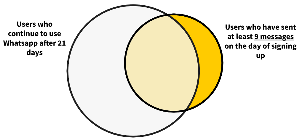 A venn diagram showing that the threshold for the PAI is too high