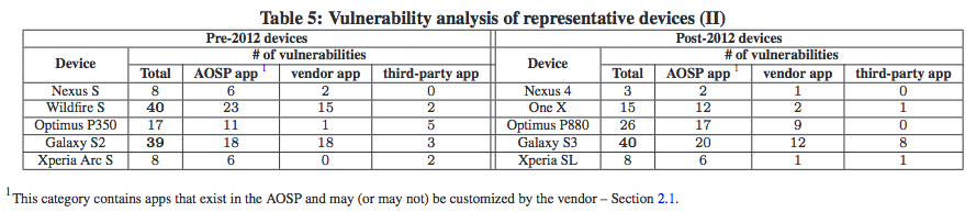 AOSP&OEM bugs