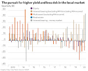 The pursuit for higher yield and less risk in the local market.