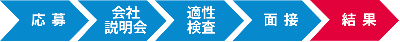 応募->会社説明会->適性検査->面接->結果