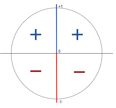 Funções trigonométricas - seno