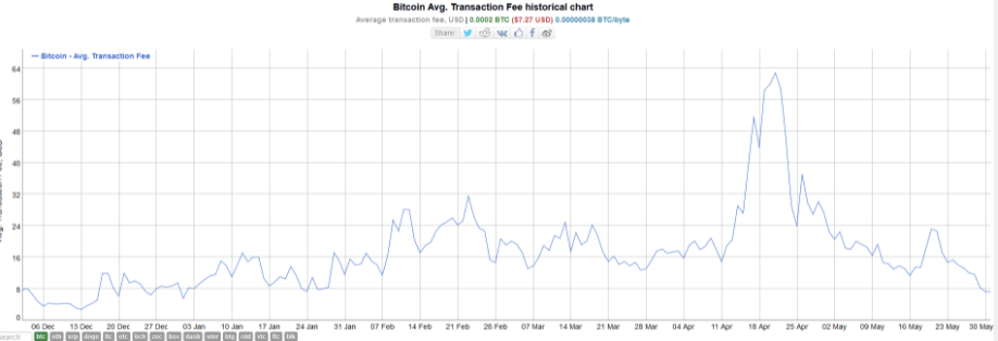 Phí giao dịch trung bình của Bitcoin. Nguồn: BitInfoCharts.