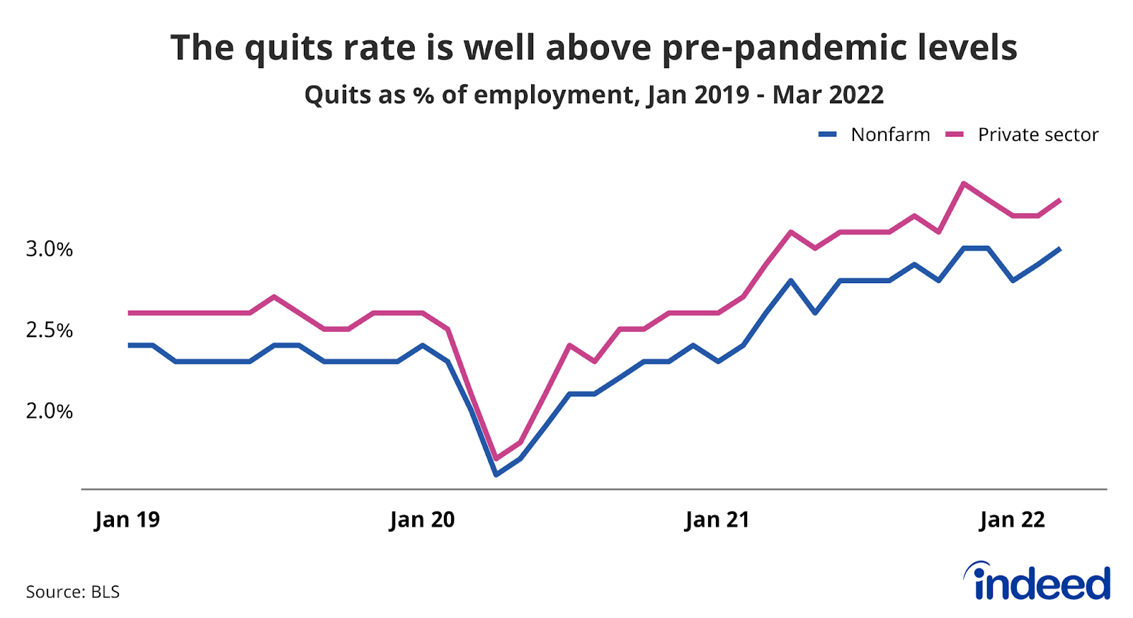 Line graph titled “The quits rate is well above pre-pandemic levels”