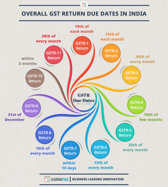 GST Return Due Dates