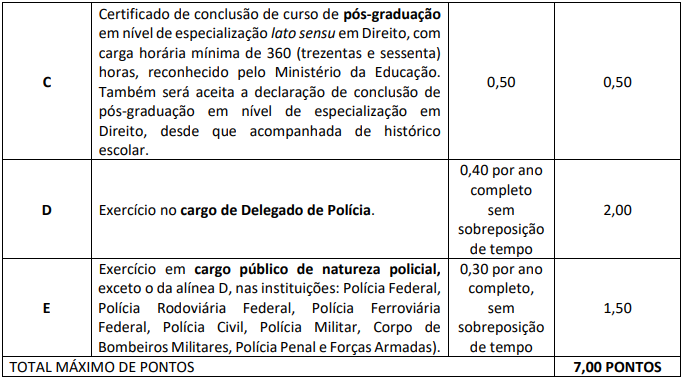 pontuação cargo Delegado Polícia Federal