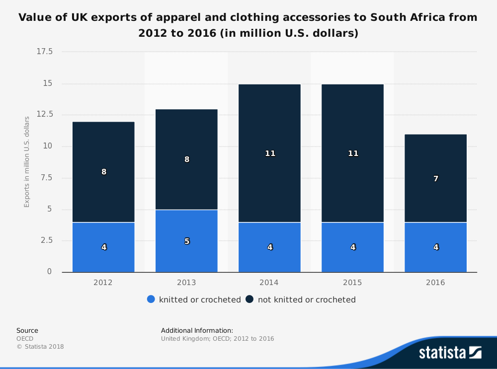 Estadísticas de la industria textil y de la confección de Sudáfrica para la exportación al Reino Unido