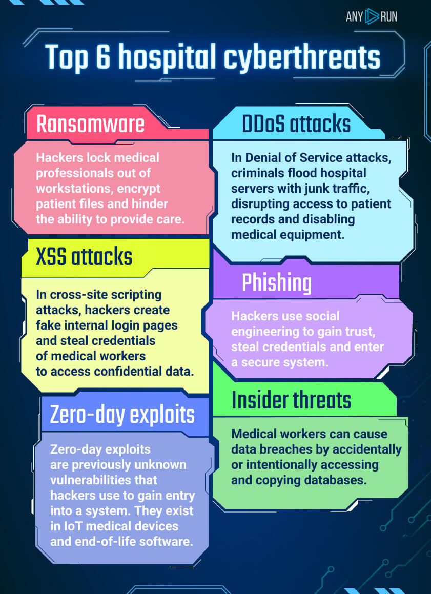 Top 6 hospital cyber threats