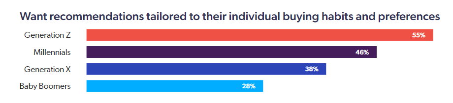 shoppers’ buying habits data