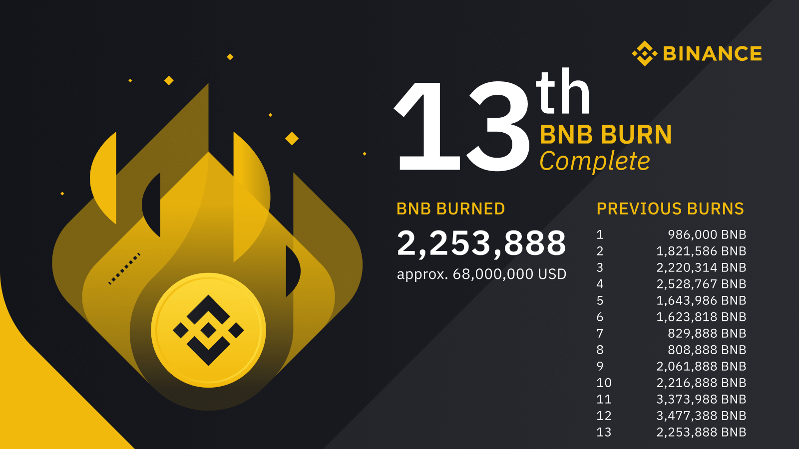 Binance Burning $68 Million Worth of Tokens - Crypto Rand ...