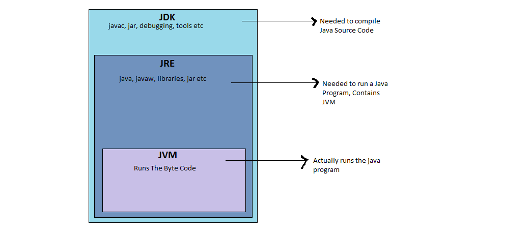 https://java4newbie.files.wordpress.com/2015/05/jdk_jre_jvm1.png