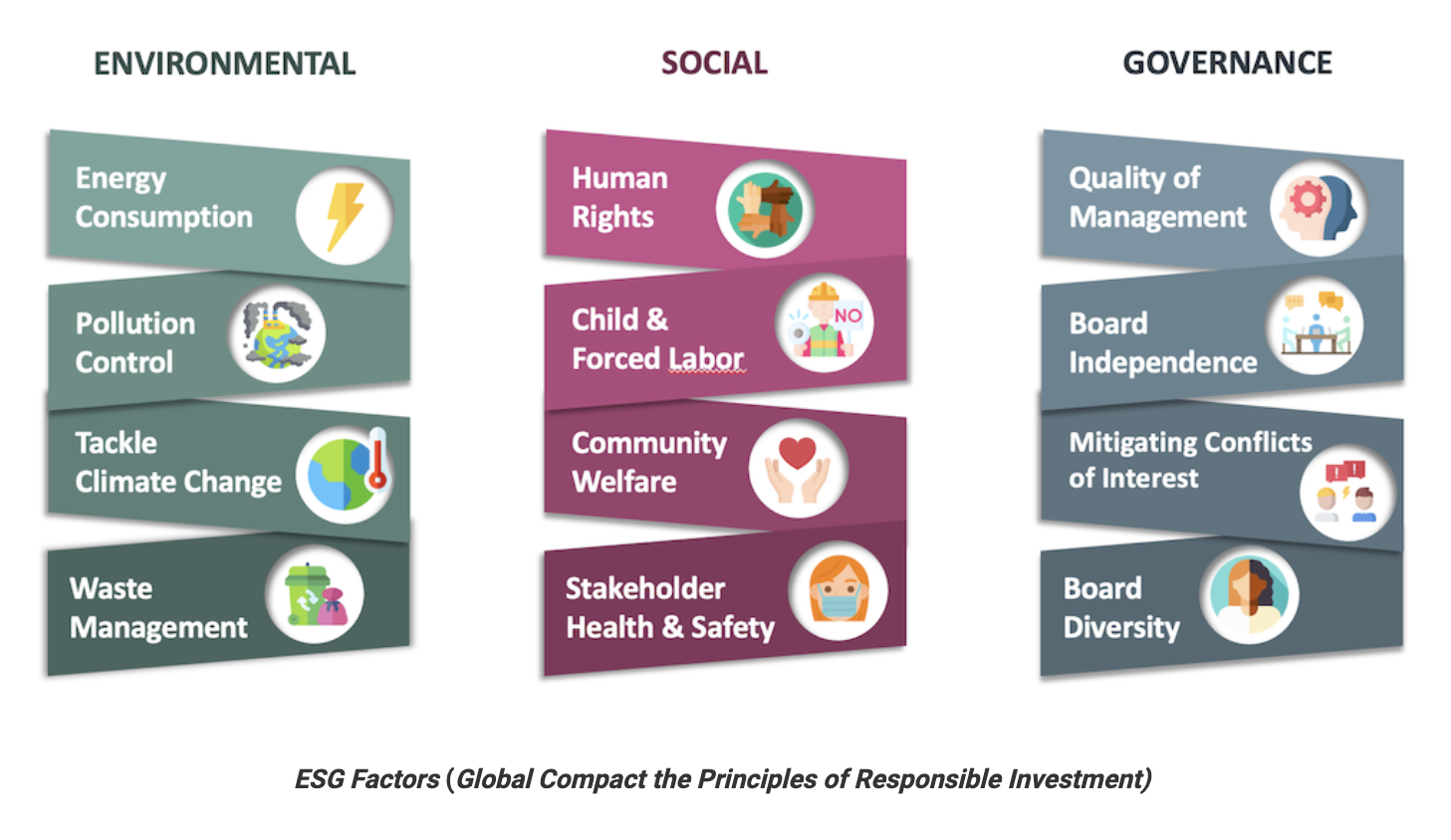 Examples of ESG factors within a business