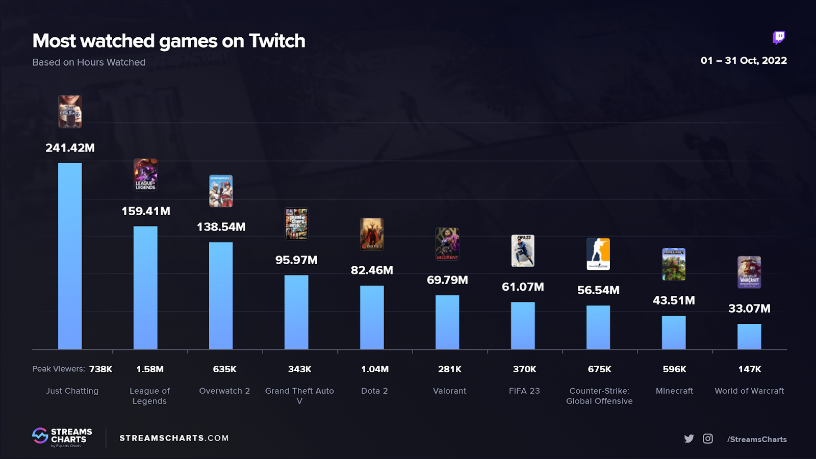 Most Watched Games in Live Streaming for October 2022 - Stream Hatchet